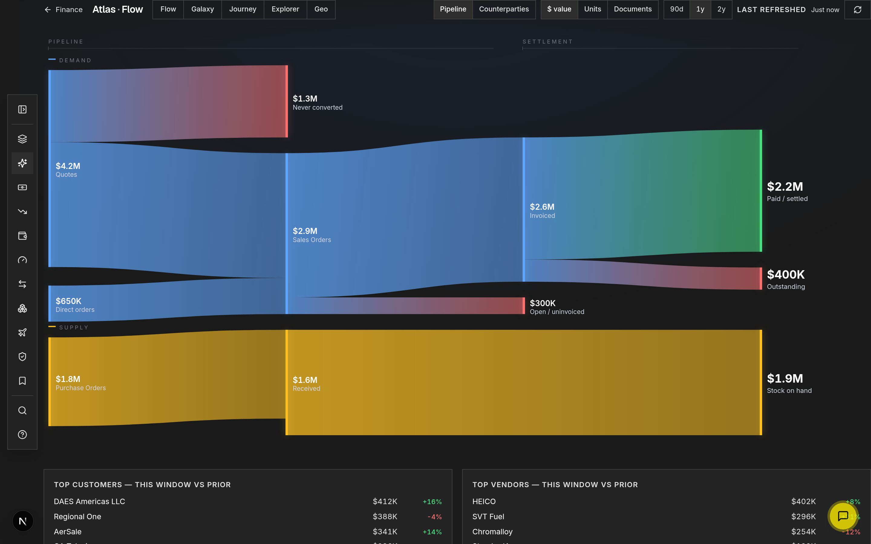 Atlas Flow: quotes, sales orders, invoices, and purchase orders as a money-flow diagram